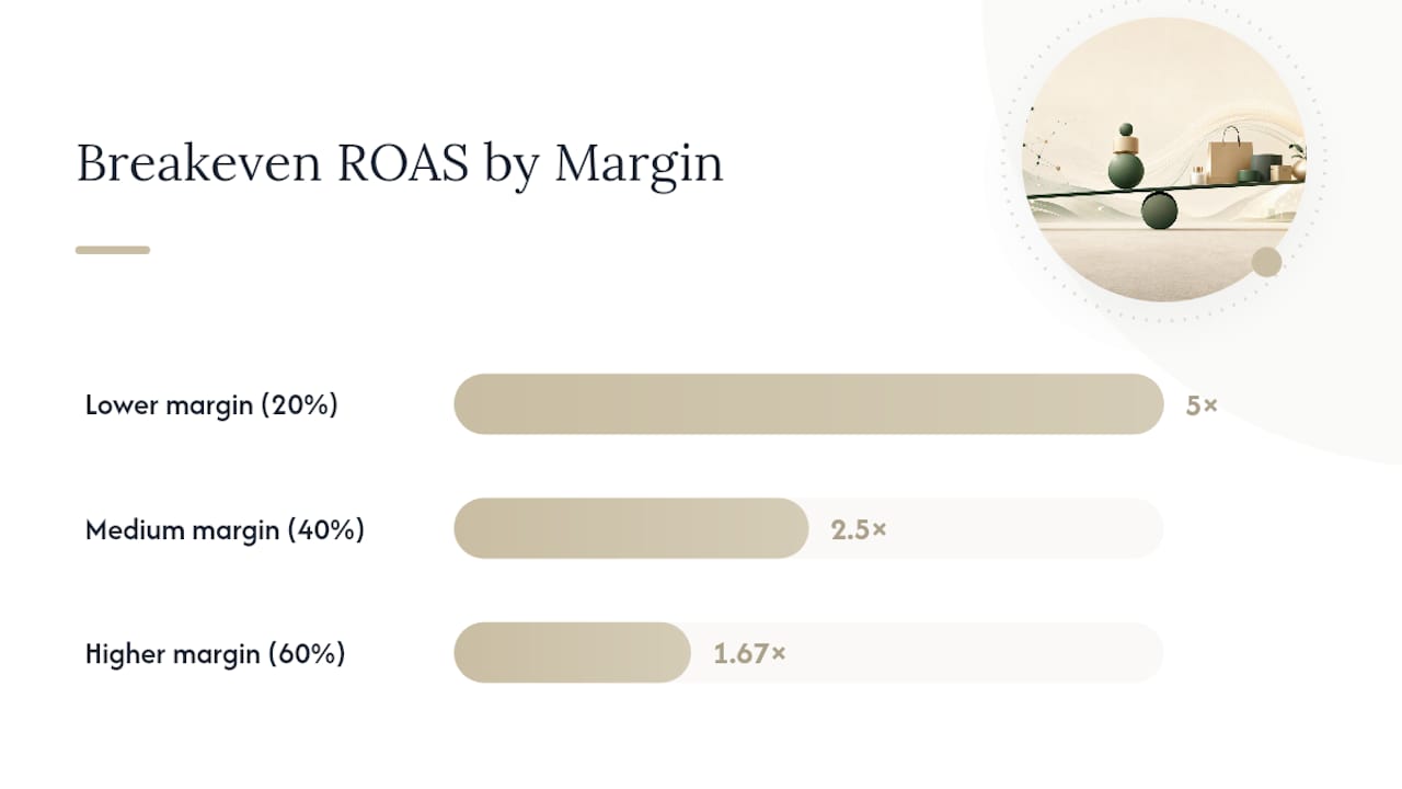 Breakeven ROAS changes with gross margin